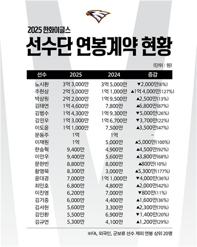 주현상 2억5천만원·황영묵 8천300만원…한화, 연봉협상 완료