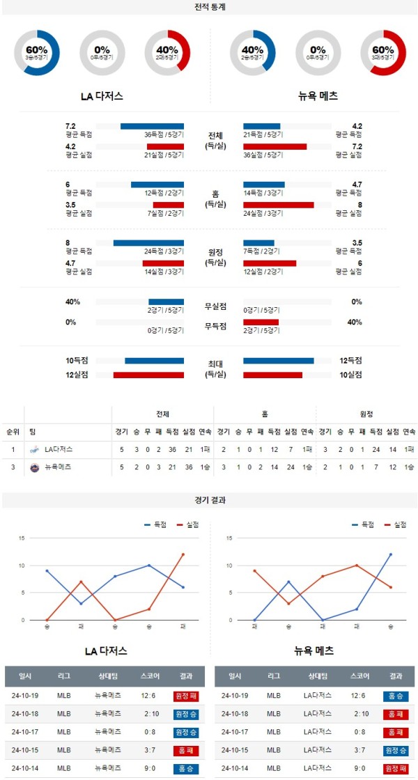 10월 21일 MLB LA다저스 뉴욕메츠 해외야구분석 무료중계 스포츠분석