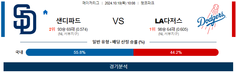 10월 10일 MLB 샌디에이고 LA다저스 해외야구분석 무료중계 스포츠분석